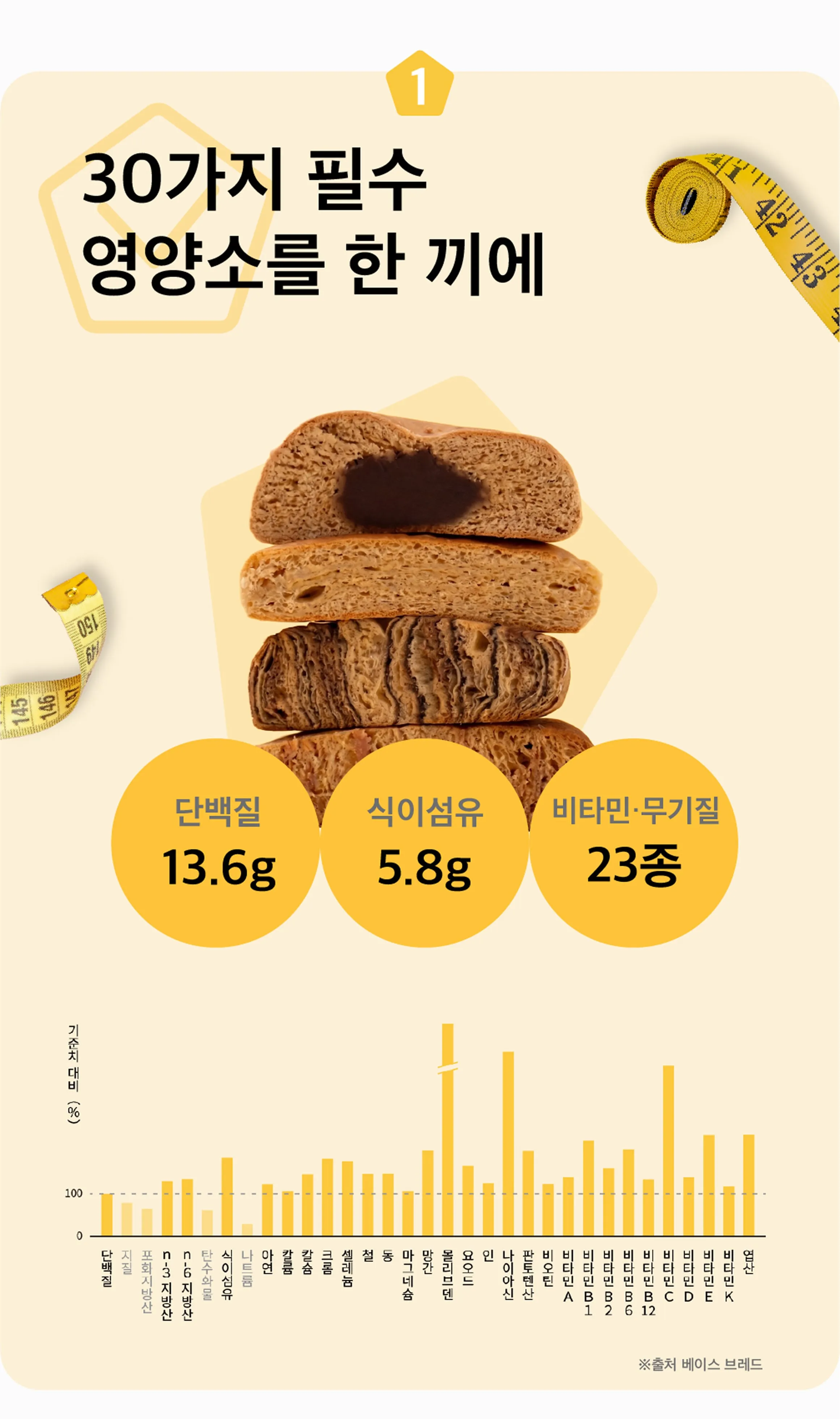 1,30가지 필수 영양소를 한 끼에 단백질13.6g 식이섬유5.8g 비타민・무기질23종