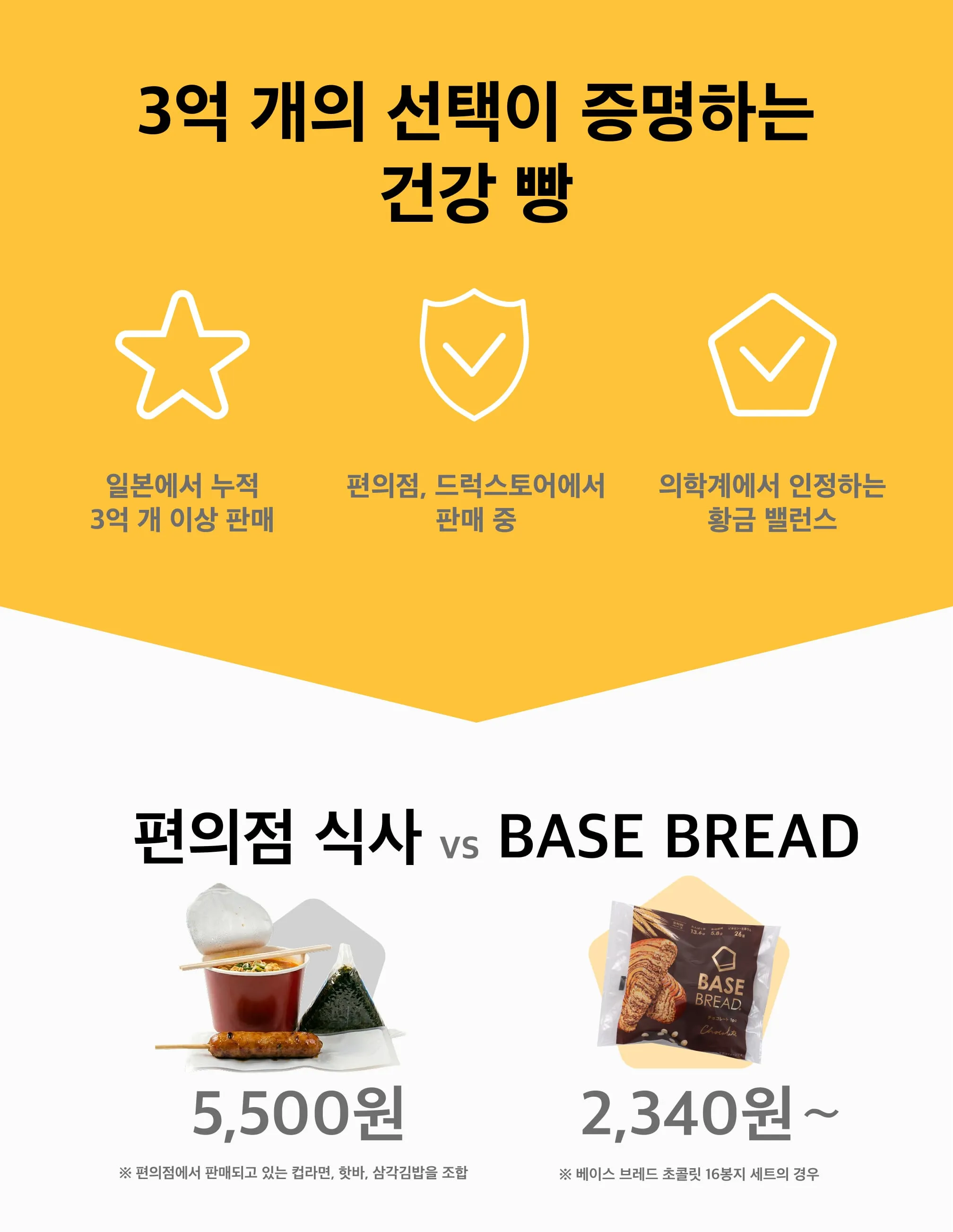 3억 개의 선택이 증명하는 건강 빵, 일본에서 누적 3억 개 이상 판매, 편의점, 드럭스토어에서 판매 중, 의학계에서 인정하는 황금 밸런스,  편의점(5,500원 ※ 편의점에서 판매되고 있는 컵라면, 핫바, 삼각김밥을 조합) 식사 vs BASE BREAD(2,480원)